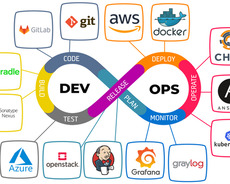 Devops və Sre